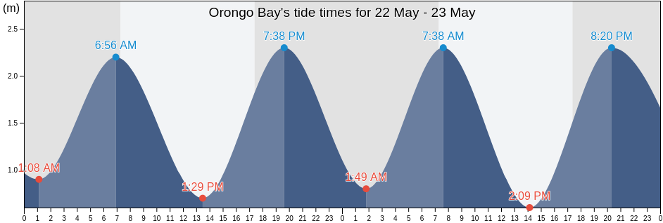 Orongo Bay, Auckland, New Zealand tide chart