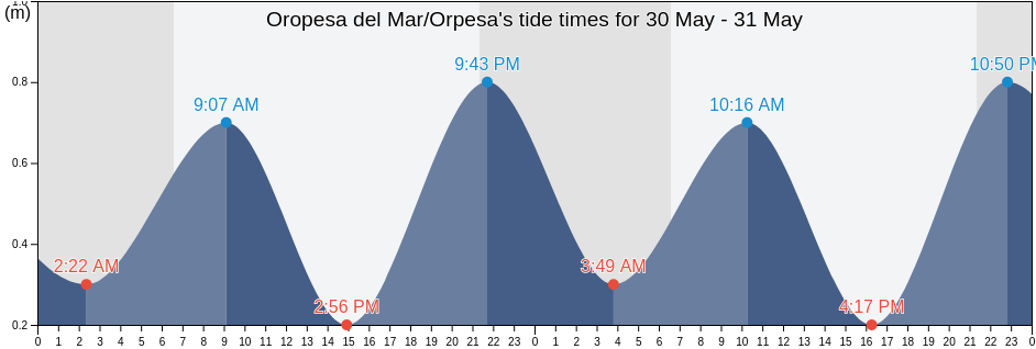 Oropesa del Mar/Orpesa, Provincia de Castello, Valencia, Spain tide chart
