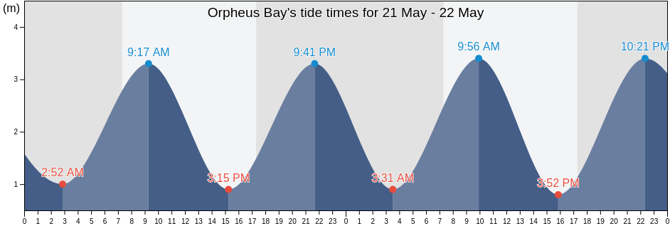 Orpheus Bay, Auckland, New Zealand tide chart
