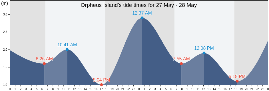 Orpheus Island, Queensland, Australia tide chart