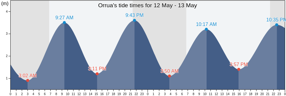 Orrua, Provincia de Guipuzcoa, Basque Country, Spain tide chart