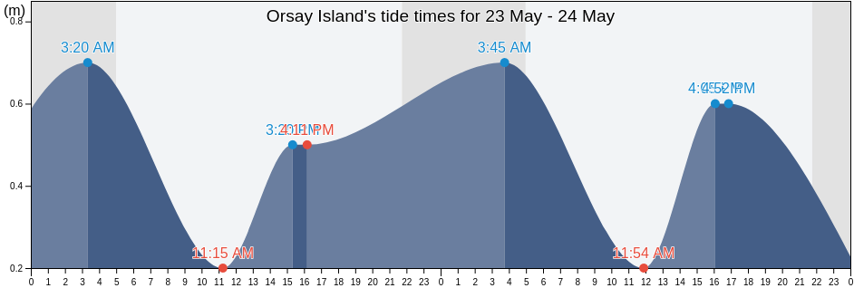 Orsay Island, Argyll and Bute, Scotland, United Kingdom tide chart
