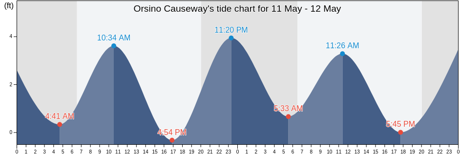 Orsino Causeway, Brevard County, Florida, United States tide chart