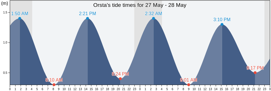 Orsta, More og Romsdal, Norway tide chart