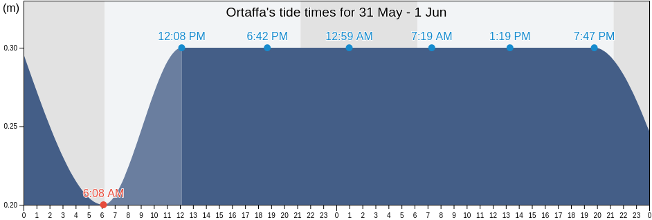 Ortaffa, Pyrenees-Orientales, Occitanie, France tide chart