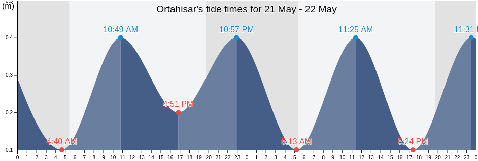 Ortahisar, Trabzon, Turkey tide chart