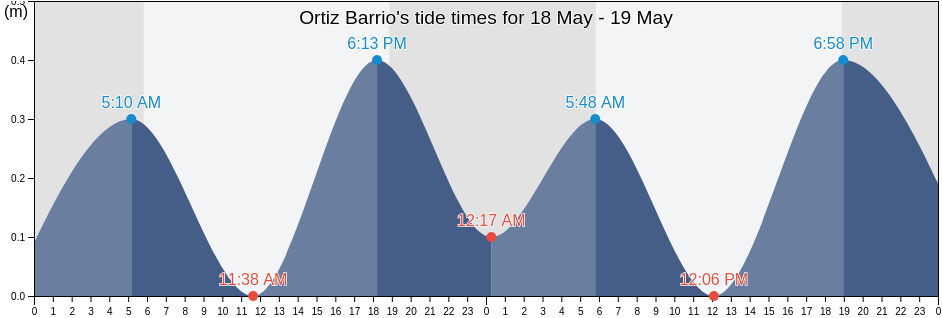Ortiz Barrio, Toa Alta, Puerto Rico tide chart