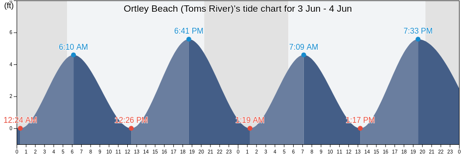 Ortley Beach (Toms River), Ocean County, New Jersey, United States tide chart
