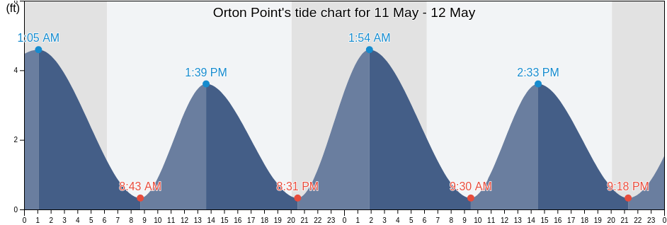 Orton Point, New Hanover County, North Carolina, United States tide chart