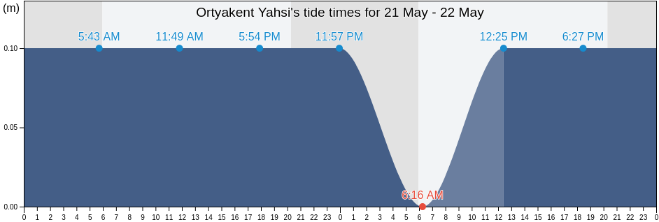 Ortyakent Yahsi, Mugla, Turkey tide chart