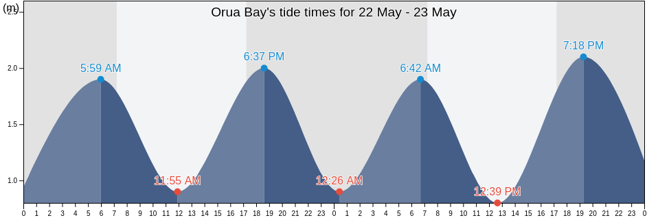 Orua Bay, Auckland, New Zealand tide chart