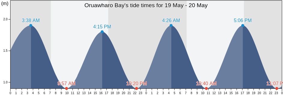 Oruawharo Bay, Auckland, New Zealand tide chart