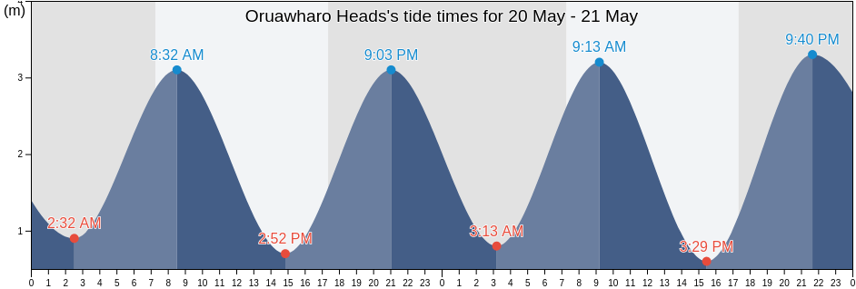 Oruawharo Heads, New Zealand tide chart