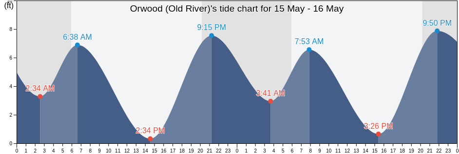 Orwood (Old River), Contra Costa County, California, United States tide chart