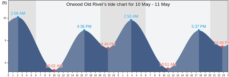 Orwood Old River, Contra Costa County, California, United States tide chart
