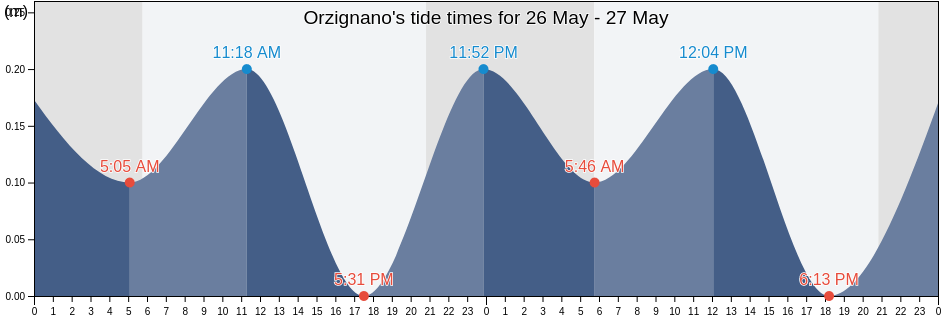 Orzignano, Province of Pisa, Tuscany, Italy tide chart
