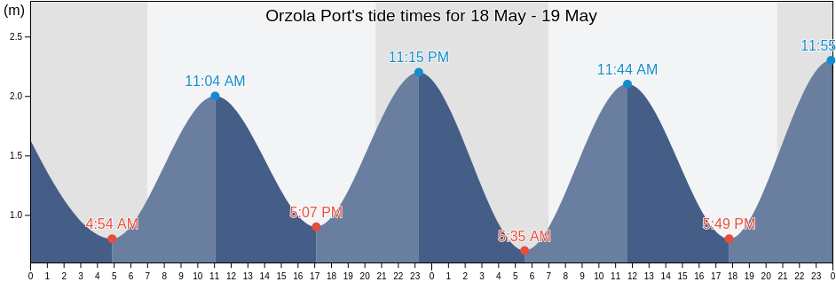 Orzola Port, Provincia de Las Palmas, Canary Islands, Spain tide chart