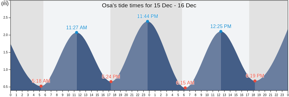 Osa's Tide Times, Tides for Fishing, High Tide and Low Tide tables ...
