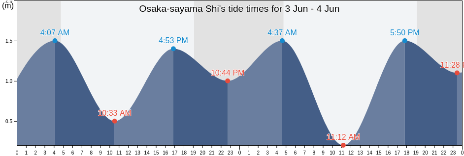 Osaka-sayama Shi, Osaka, Japan tide chart