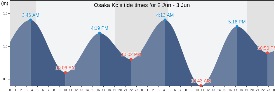 Osaka Ko, Osaka-shi, Osaka, Japan tide chart