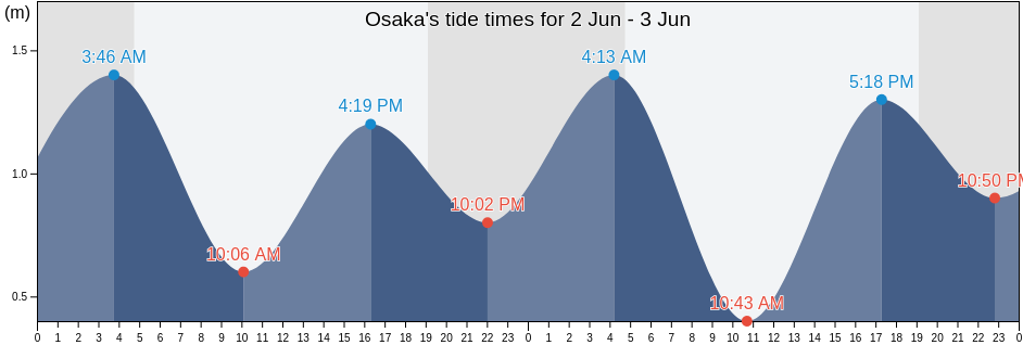 Osaka, Osaka-shi, Osaka, Japan tide chart