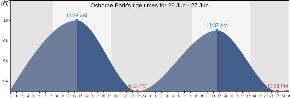 Osborne Park, Stirling, Western Australia, Australia tide chart