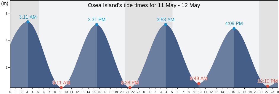 Osea Island, England, United Kingdom tide chart