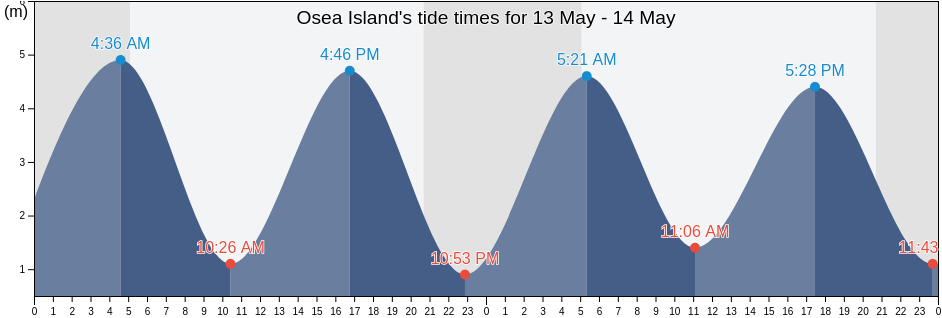 Osea Island, Southend-on-Sea, England, United Kingdom tide chart