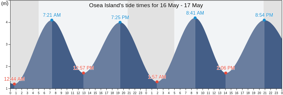 Osea Island, Southend-on-Sea, England, United Kingdom tide chart