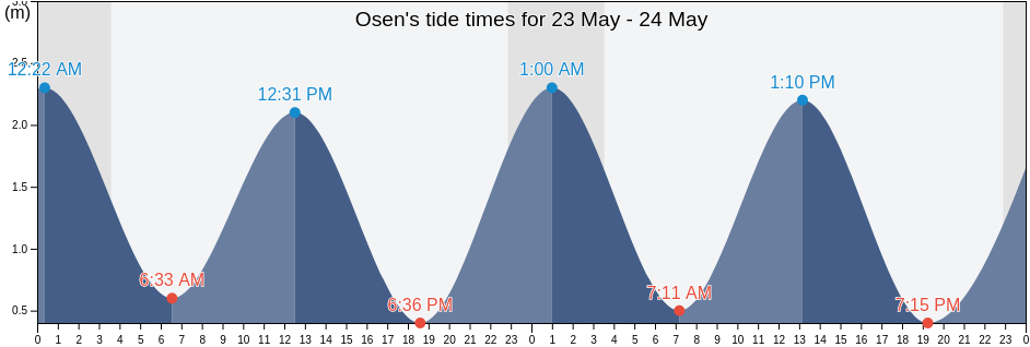Osen, Trondelag, Norway tide chart