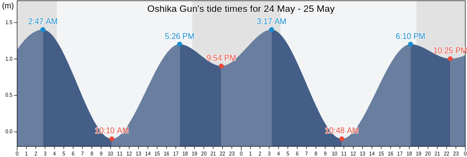 Oshika Gun, Miyagi, Japan tide chart