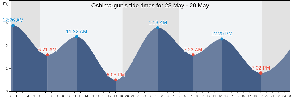 Oshima-gun, Yamaguchi, Japan tide chart