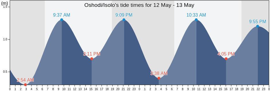 Oshodi/Isolo, Lagos, Nigeria tide chart