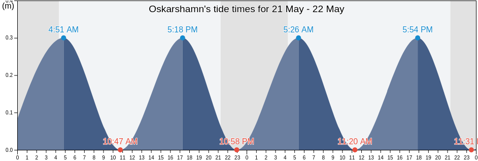 Oskarshamn, Oskarshamns Kommun, Kalmar, Sweden tide chart