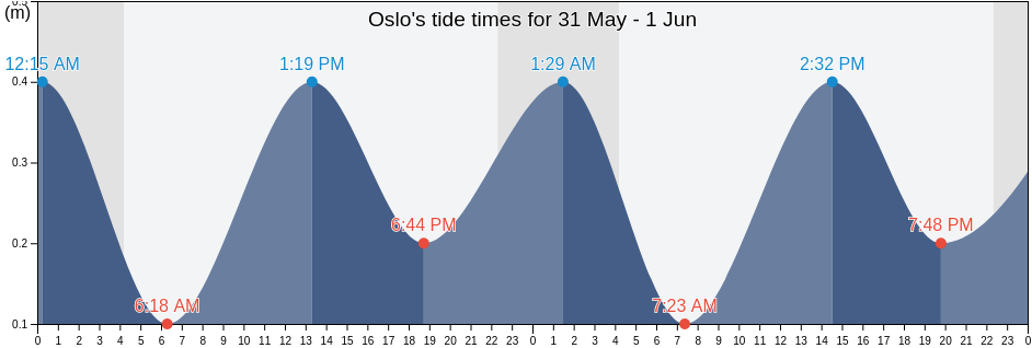 Oslo, Oslo, Norway tide chart