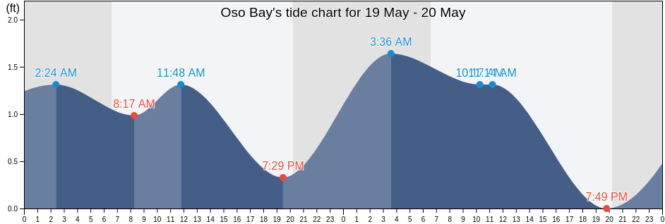 Oso Bay, Nueces County, Texas, United States tide chart