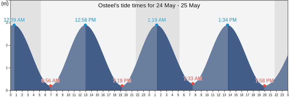 Osteel, Lower Saxony, Germany tide chart