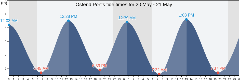 Ostend Port, Provincie West-Vlaanderen, Flanders, Belgium tide chart