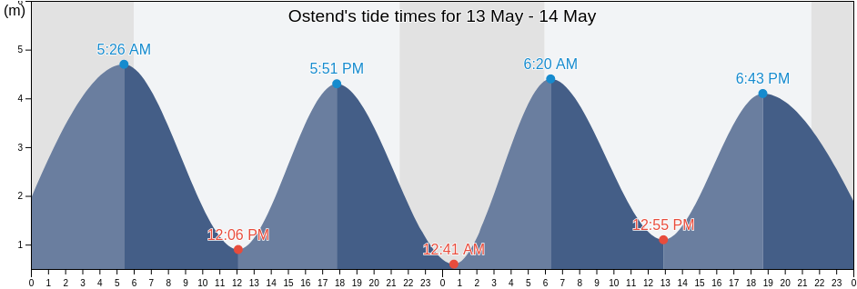 Ostend, Provincie West-Vlaanderen, Flanders, Belgium tide chart