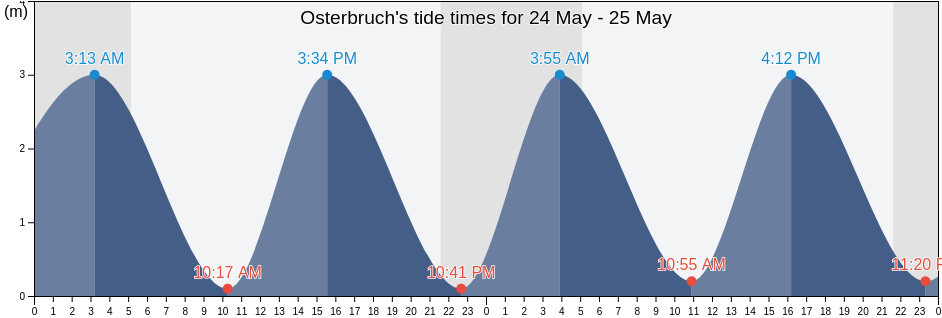Osterbruch, Lower Saxony, Germany tide chart