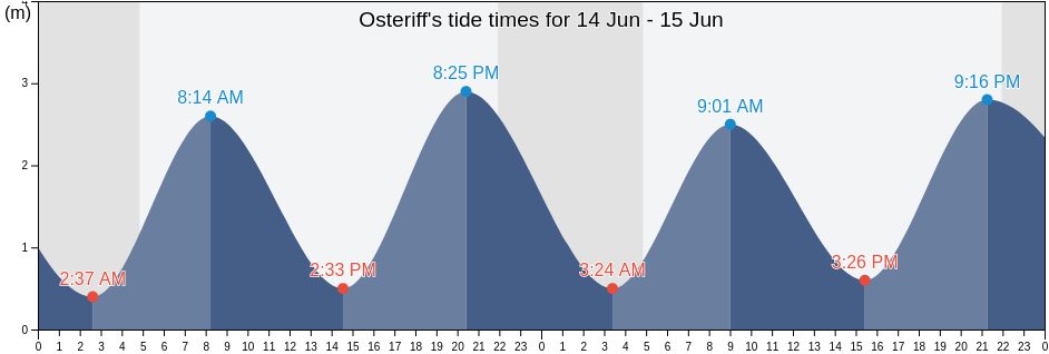 Osteriff, Tonder Kommune, South Denmark, Denmark tide chart