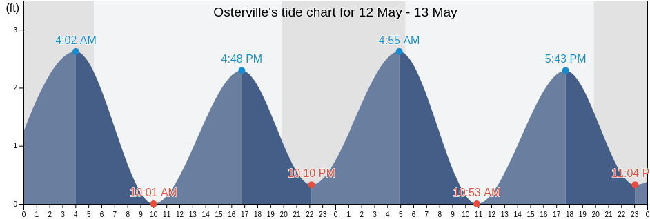 Osterville, Barnstable County, Massachusetts, United States tide chart