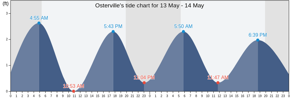 Osterville, Barnstable County, Massachusetts, United States tide chart