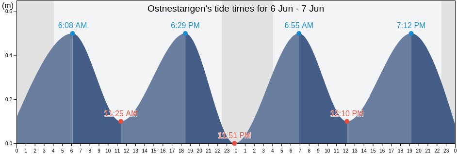 Ostnestangen, Asker, Viken, Norway tide chart