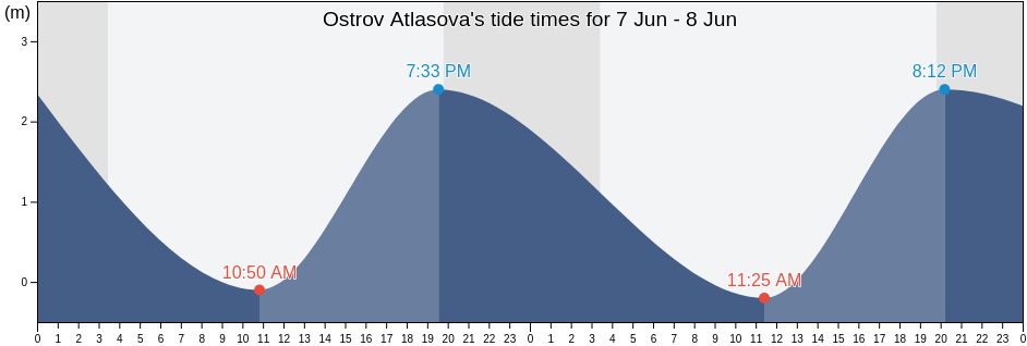 Ostrov Atlasova, Kurilsky District, Sakhalin Oblast, Russia tide chart