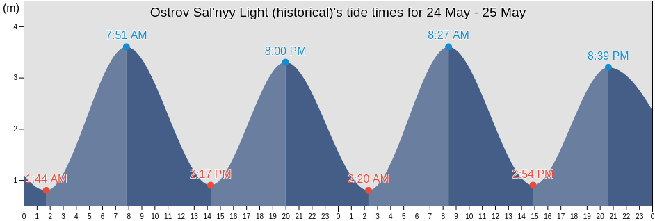 Ostrov Sal'nyy Light (historical), Murmansk, Russia tide chart