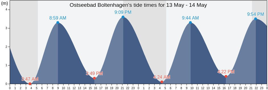 Ostseebad Boltenhagen, Mecklenburg-Vorpommern, Germany tide chart