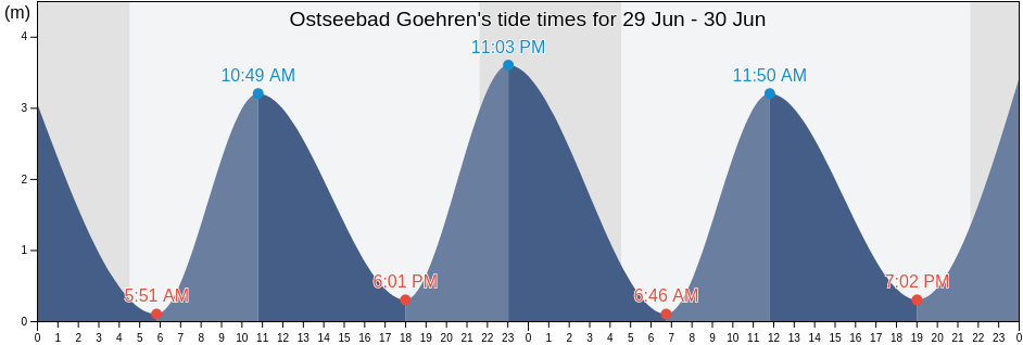 Ostseebad Goehren, Mecklenburg-Vorpommern, Germany tide chart