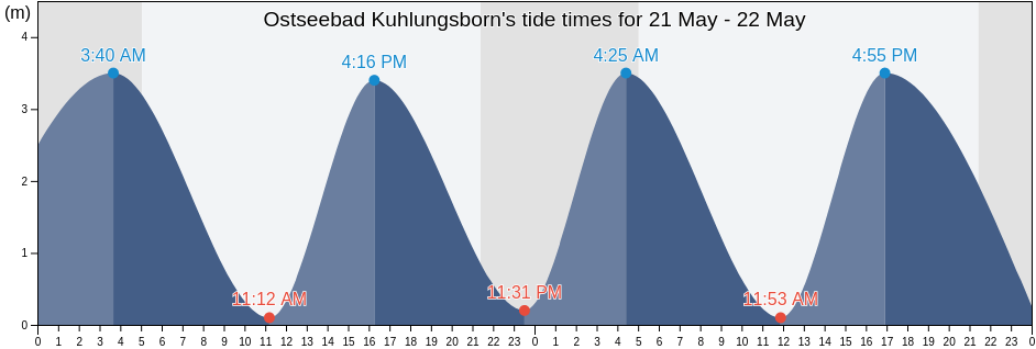 Ostseebad Kuhlungsborn, Guldborgsund Kommune, Zealand, Denmark tide chart