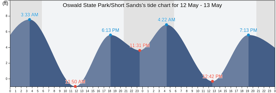 Oswald State Park/Short Sands, Clatsop County, Oregon, United States tide chart